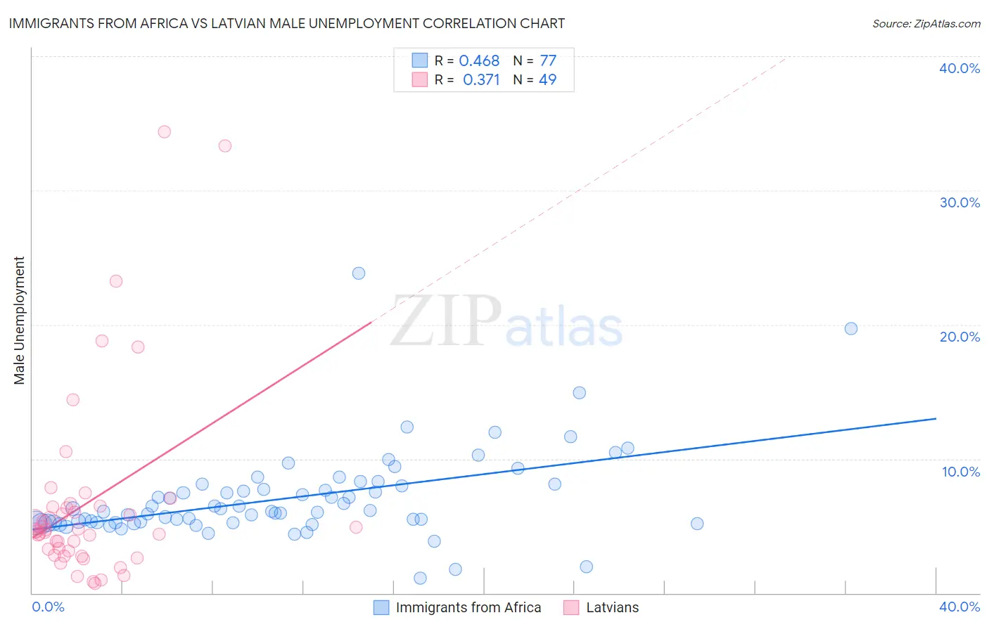 Immigrants from Africa vs Latvian Male Unemployment