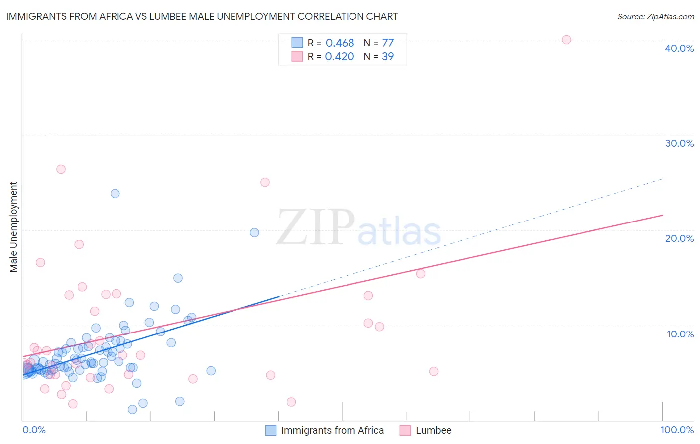 Immigrants from Africa vs Lumbee Male Unemployment