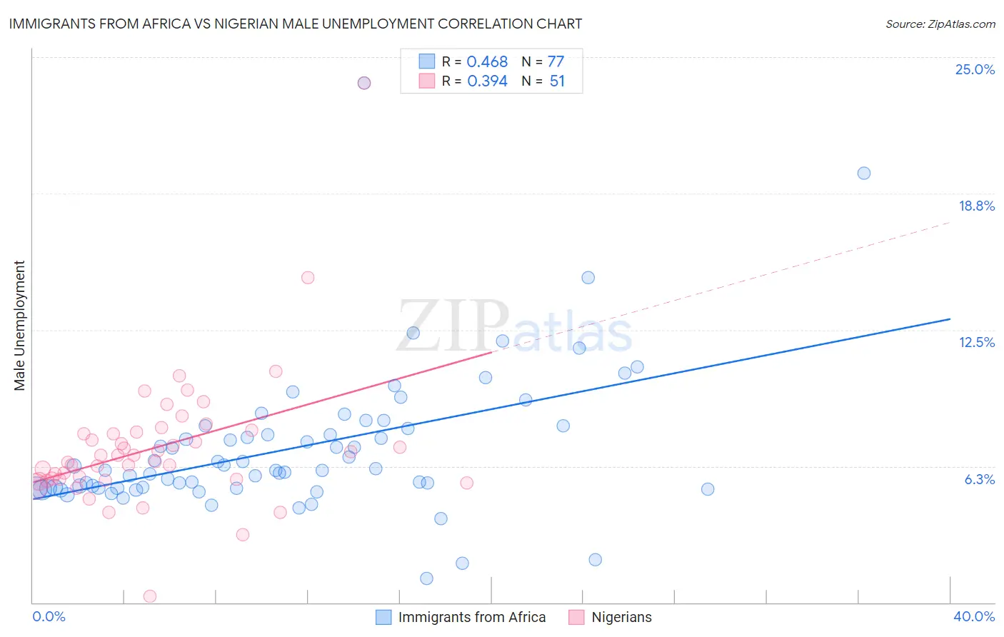 Immigrants from Africa vs Nigerian Male Unemployment