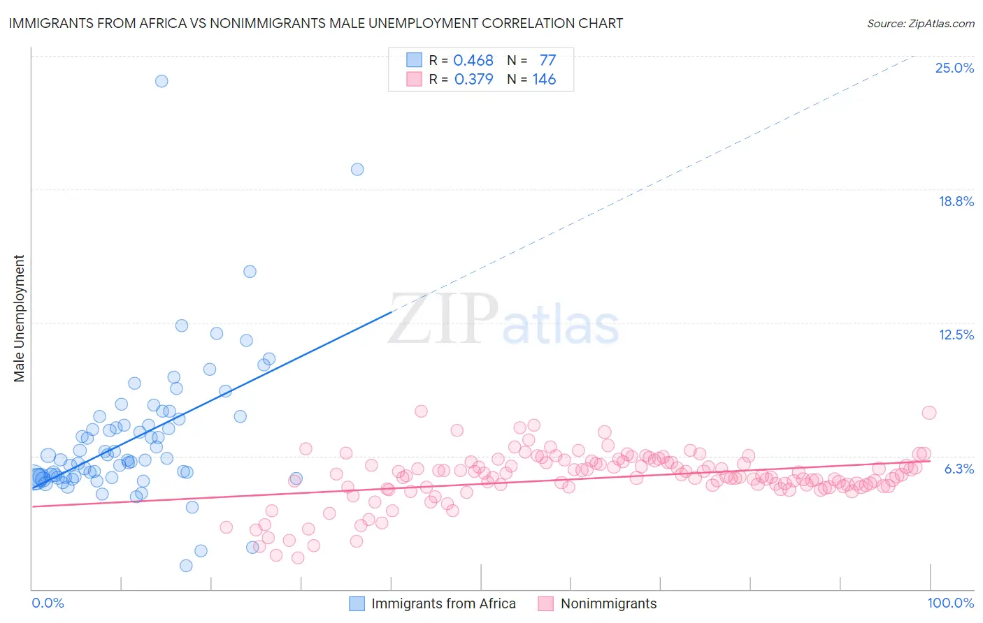 Immigrants from Africa vs Nonimmigrants Male Unemployment