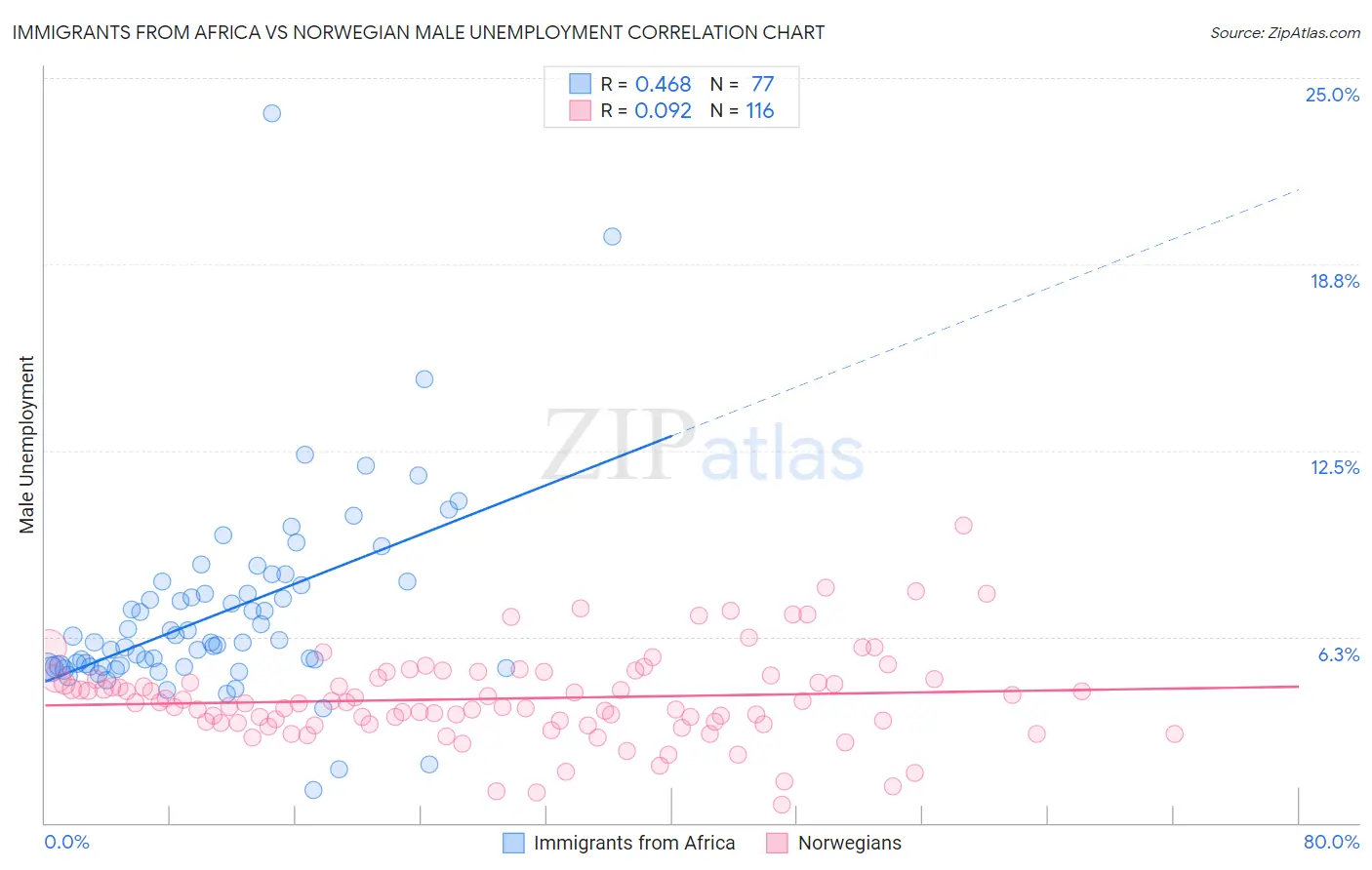 Immigrants from Africa vs Norwegian Male Unemployment