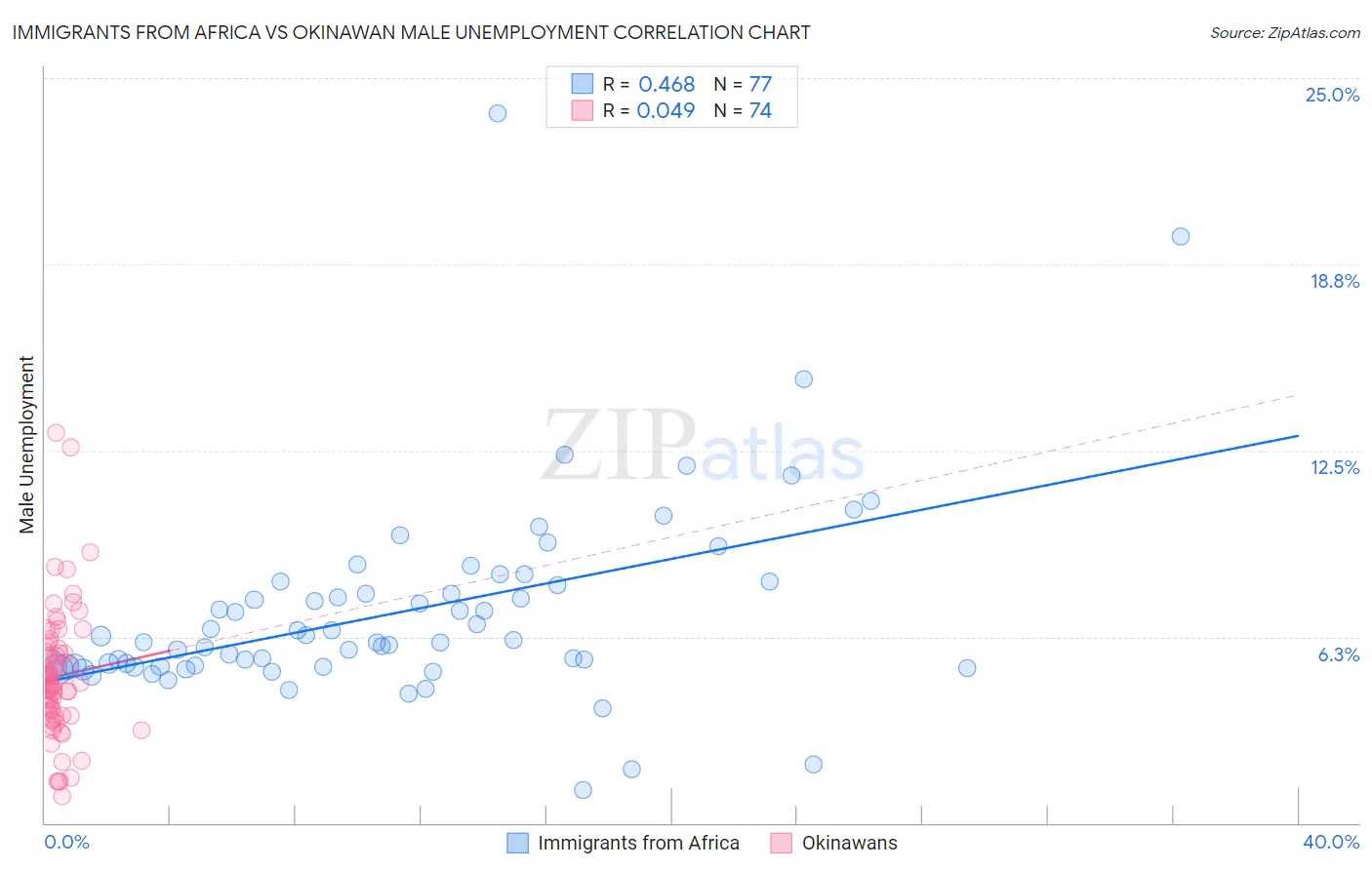 Immigrants from Africa vs Okinawan Male Unemployment