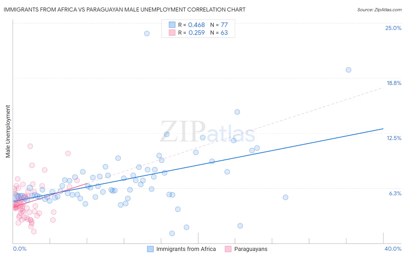 Immigrants from Africa vs Paraguayan Male Unemployment