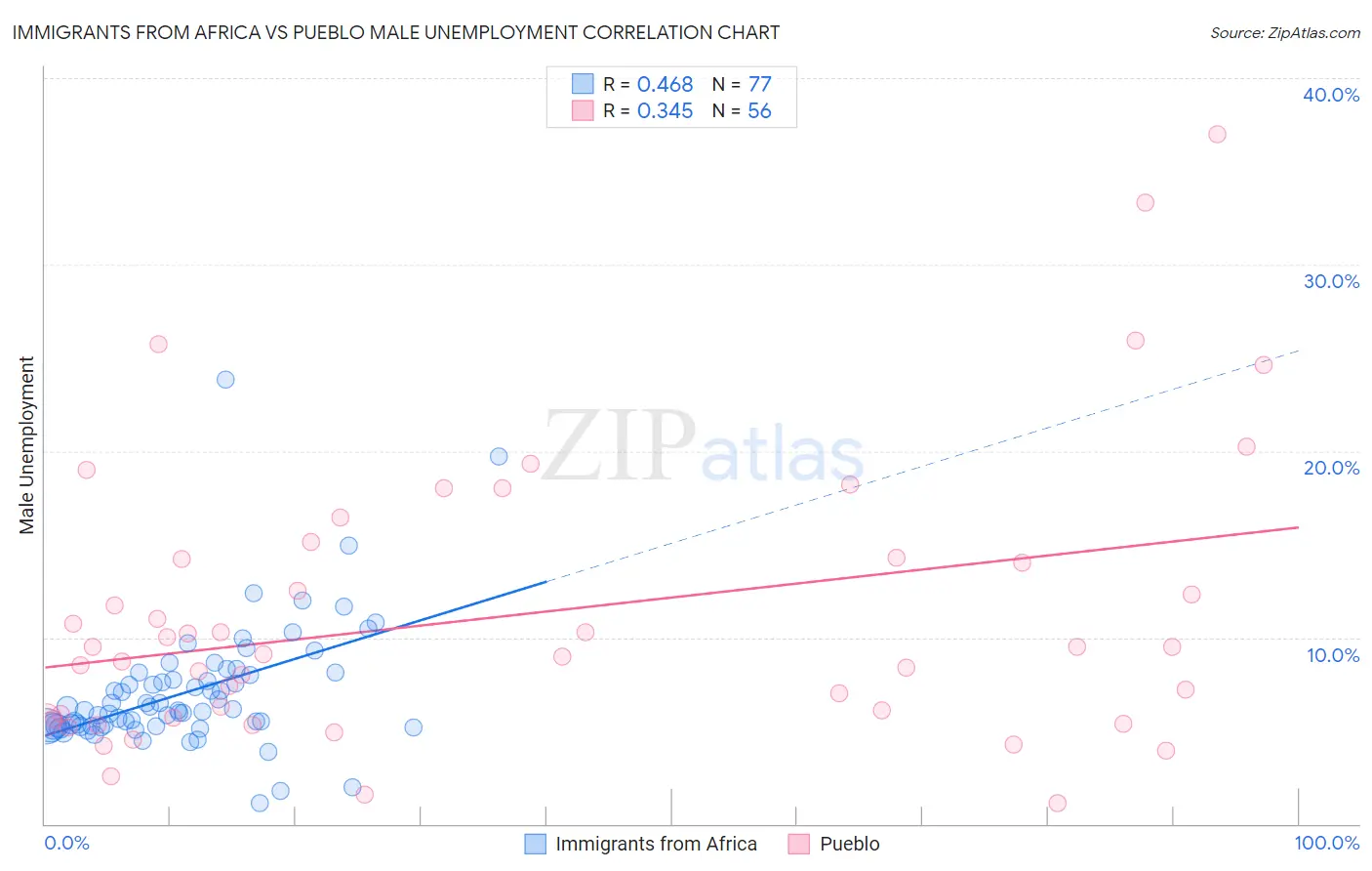 Immigrants from Africa vs Pueblo Male Unemployment