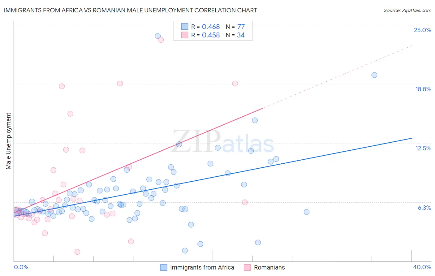Immigrants from Africa vs Romanian Male Unemployment