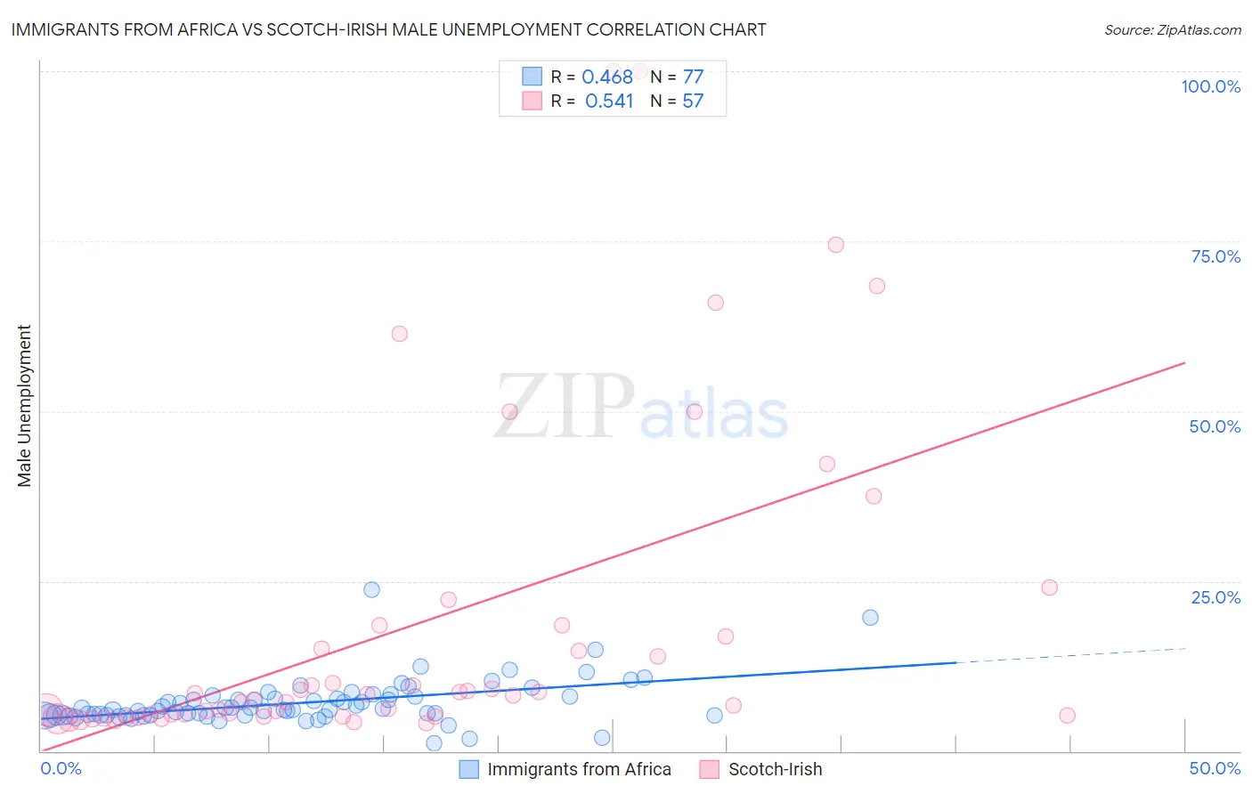 Immigrants from Africa vs Scotch-Irish Male Unemployment