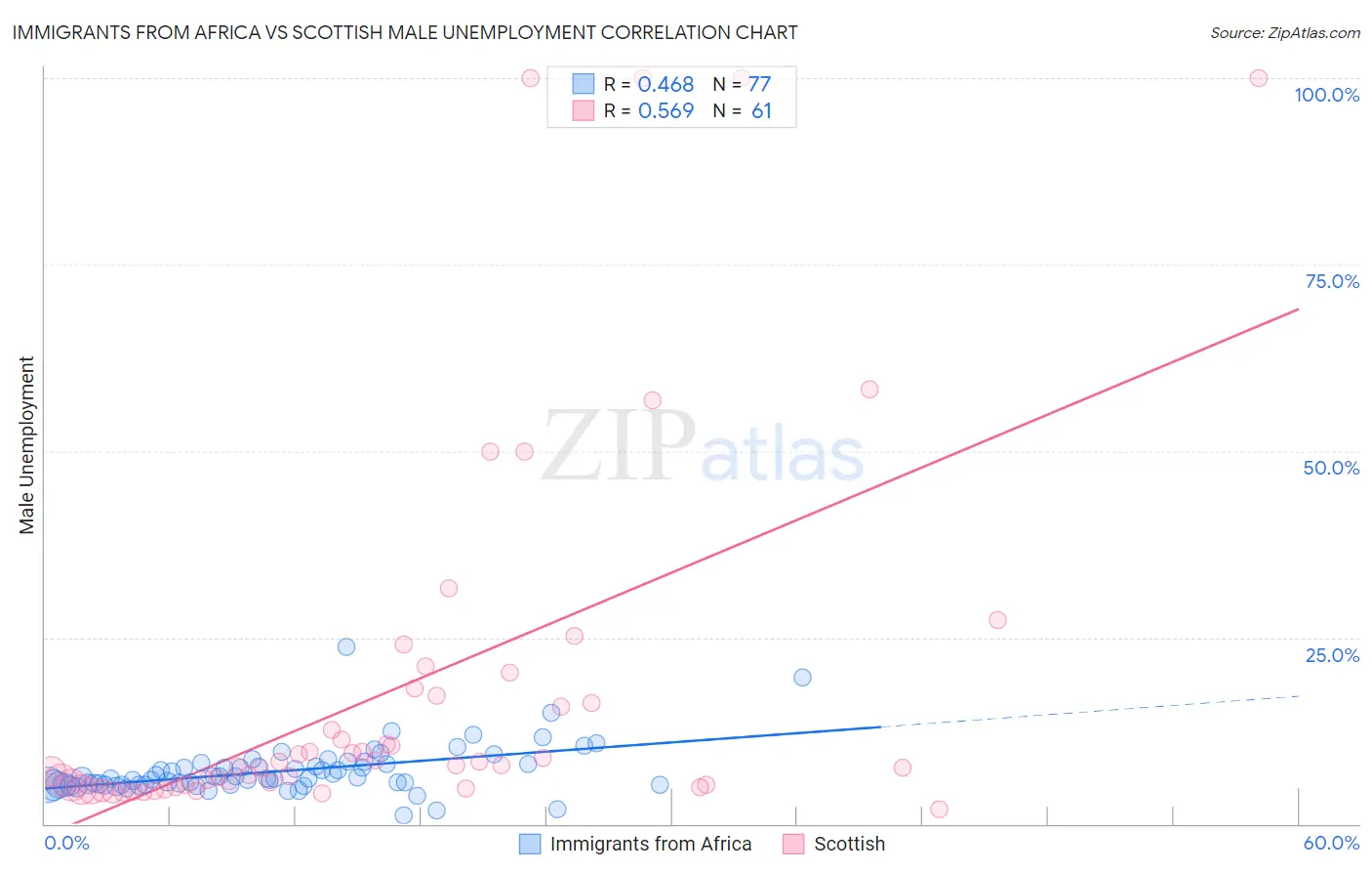 Immigrants from Africa vs Scottish Male Unemployment