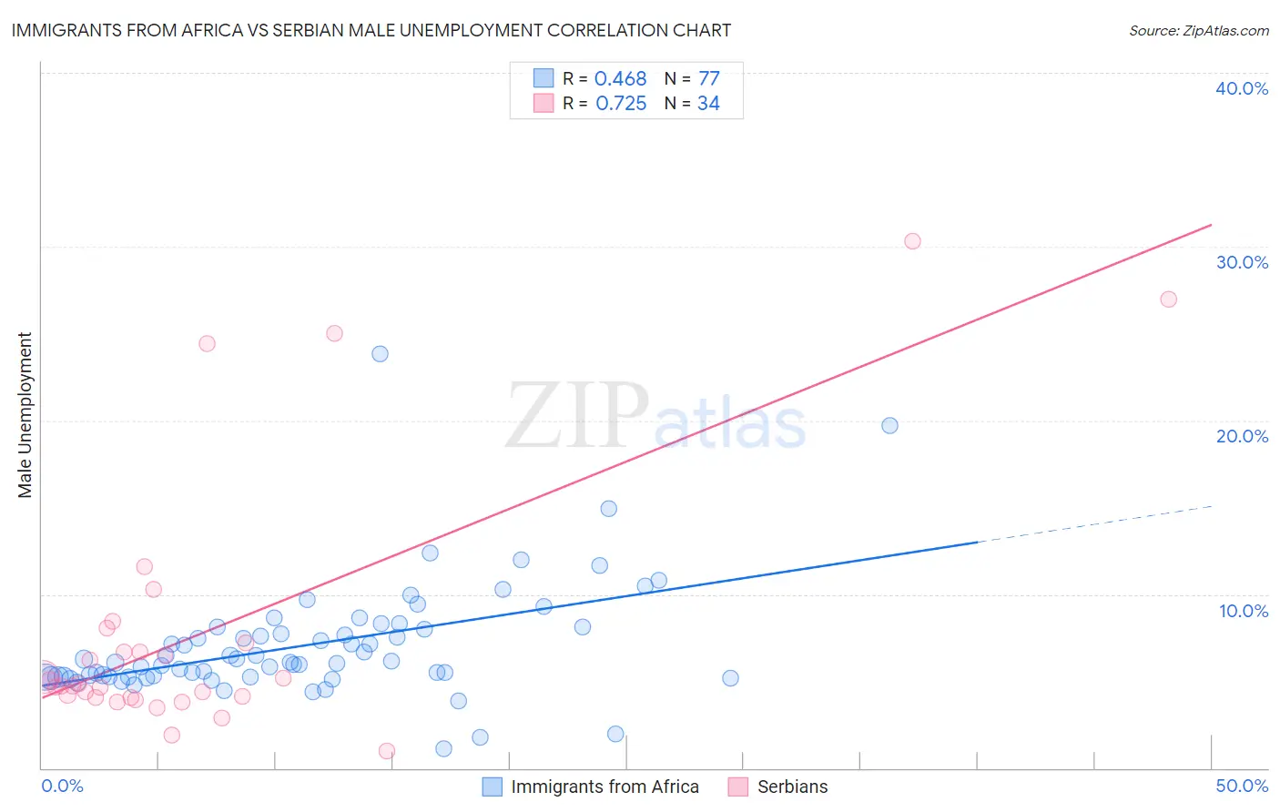 Immigrants from Africa vs Serbian Male Unemployment