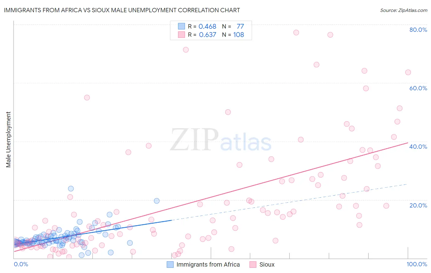 Immigrants from Africa vs Sioux Male Unemployment
