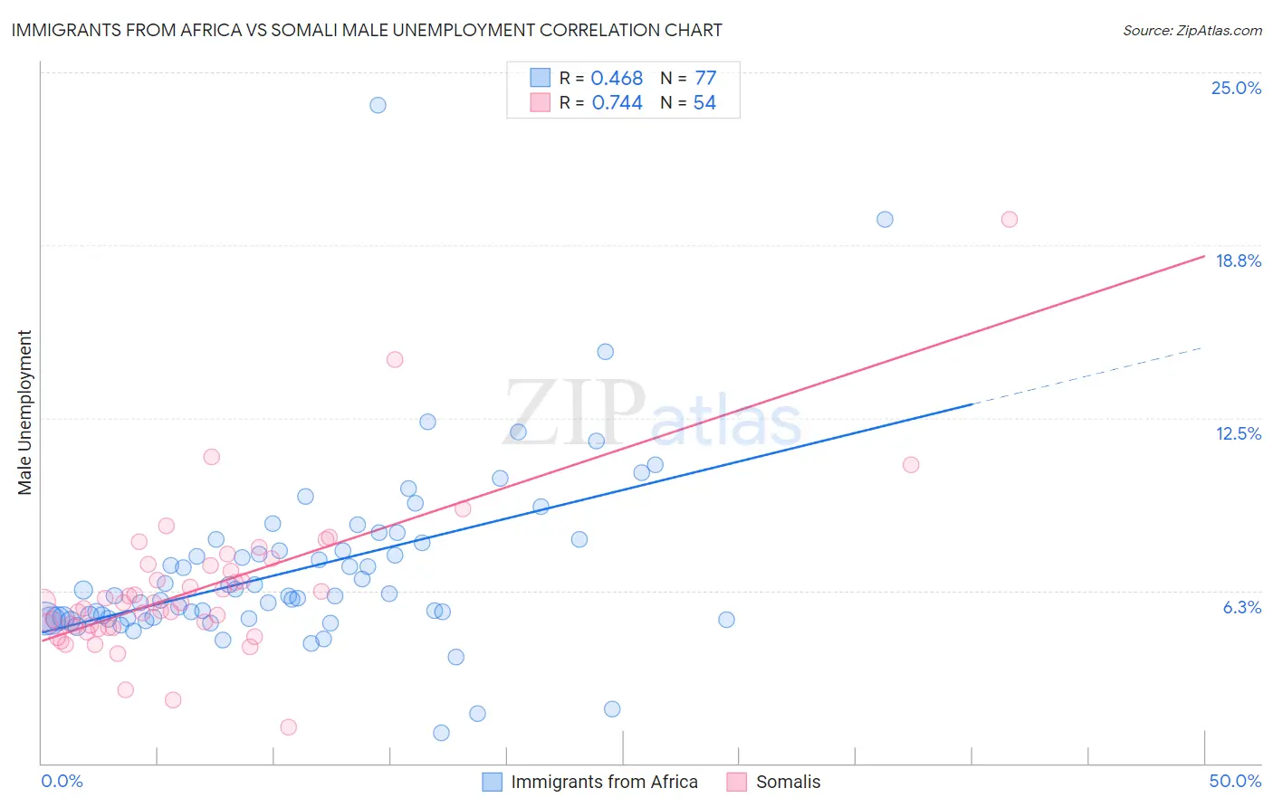 Immigrants from Africa vs Somali Male Unemployment