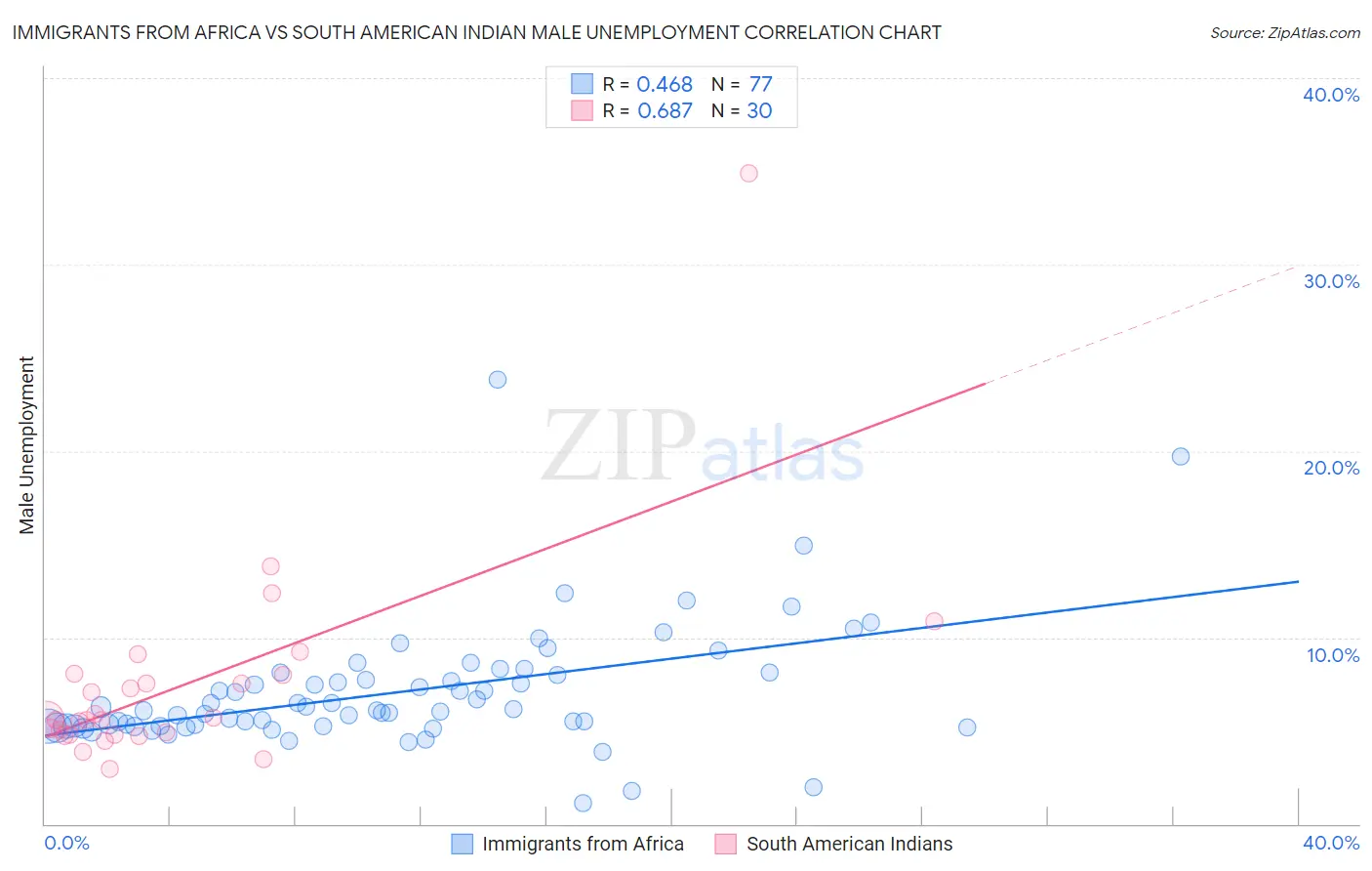 Immigrants from Africa vs South American Indian Male Unemployment