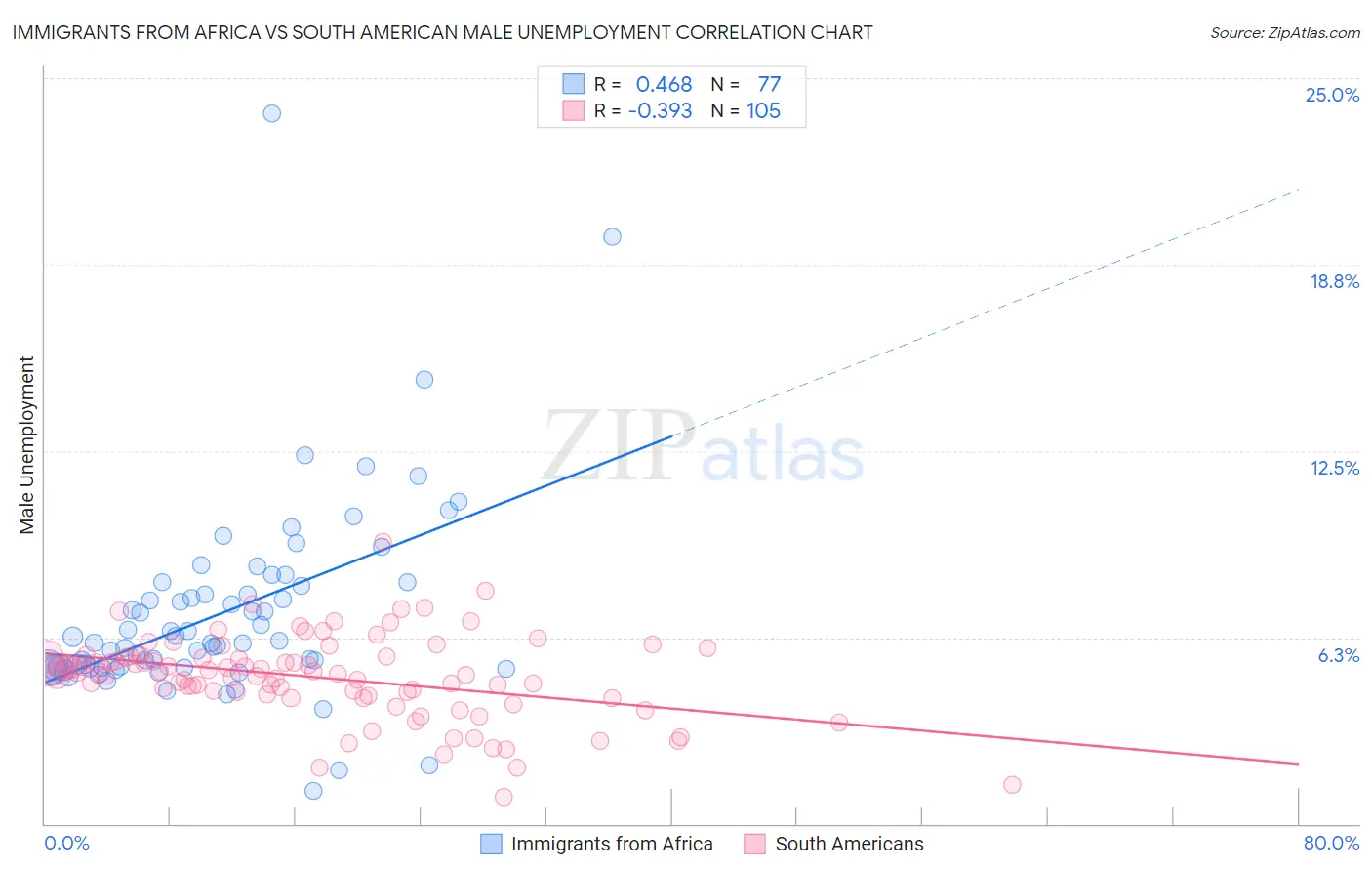 Immigrants from Africa vs South American Male Unemployment