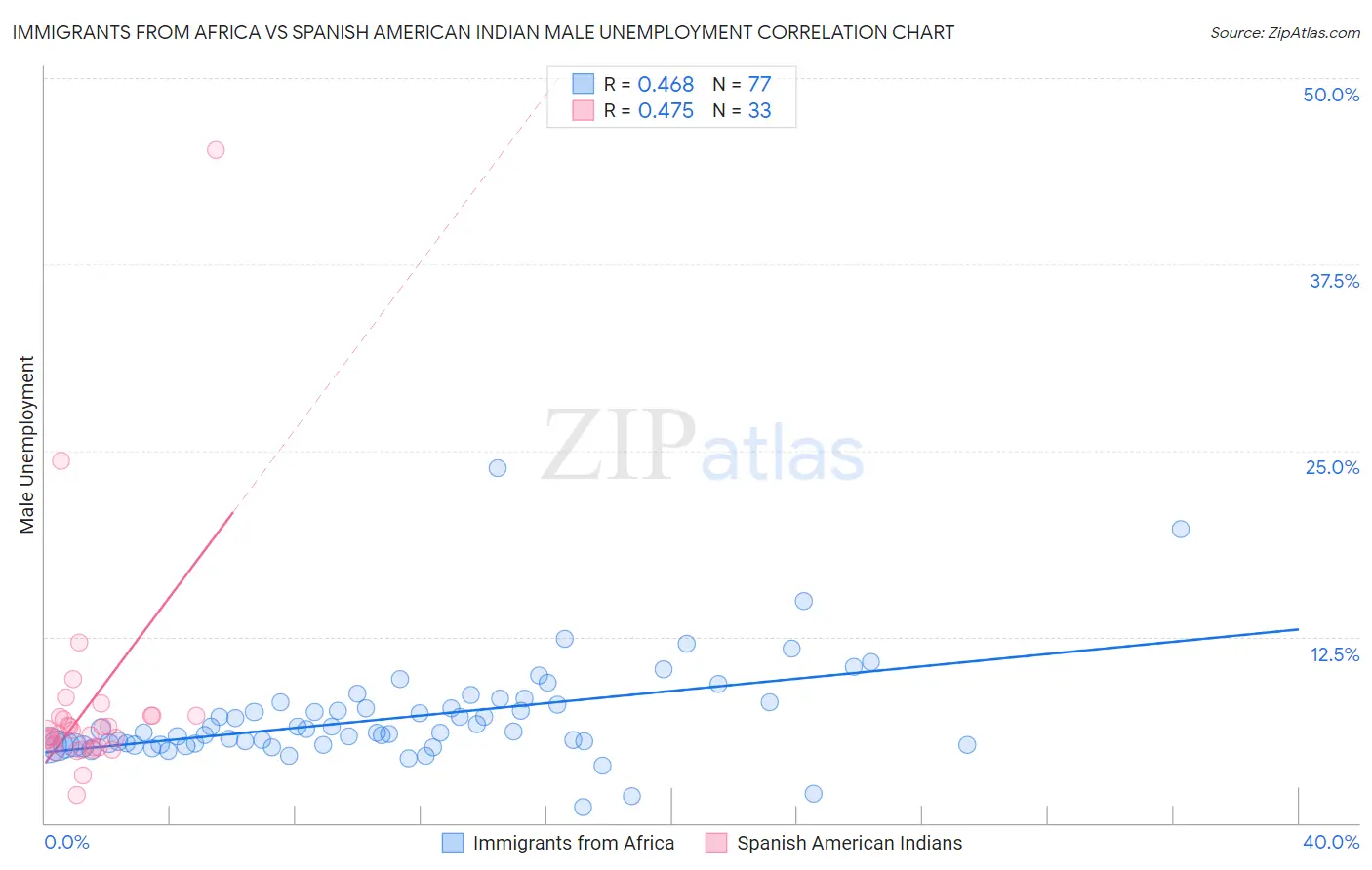 Immigrants from Africa vs Spanish American Indian Male Unemployment