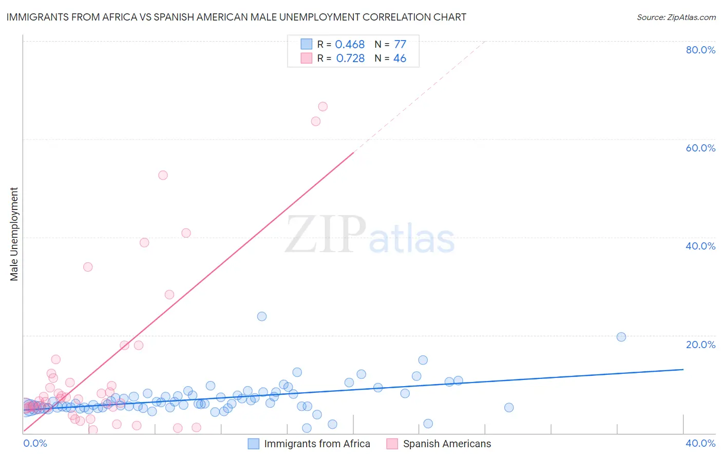 Immigrants from Africa vs Spanish American Male Unemployment