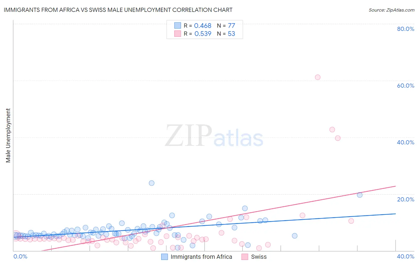 Immigrants from Africa vs Swiss Male Unemployment