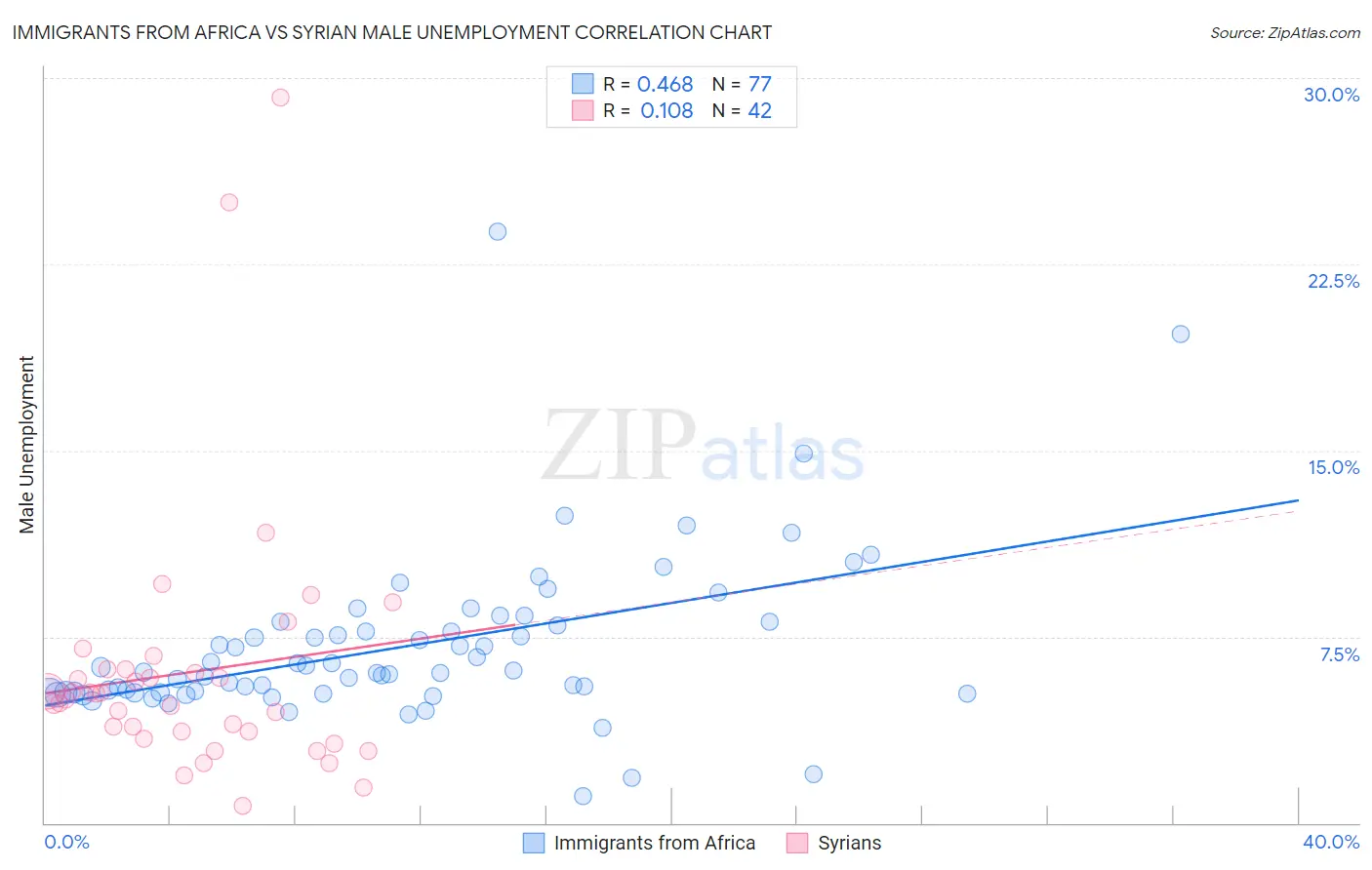 Immigrants from Africa vs Syrian Male Unemployment