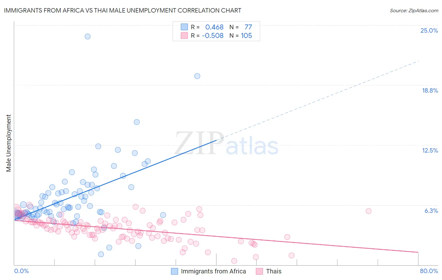 Immigrants from Africa vs Thai Male Unemployment
