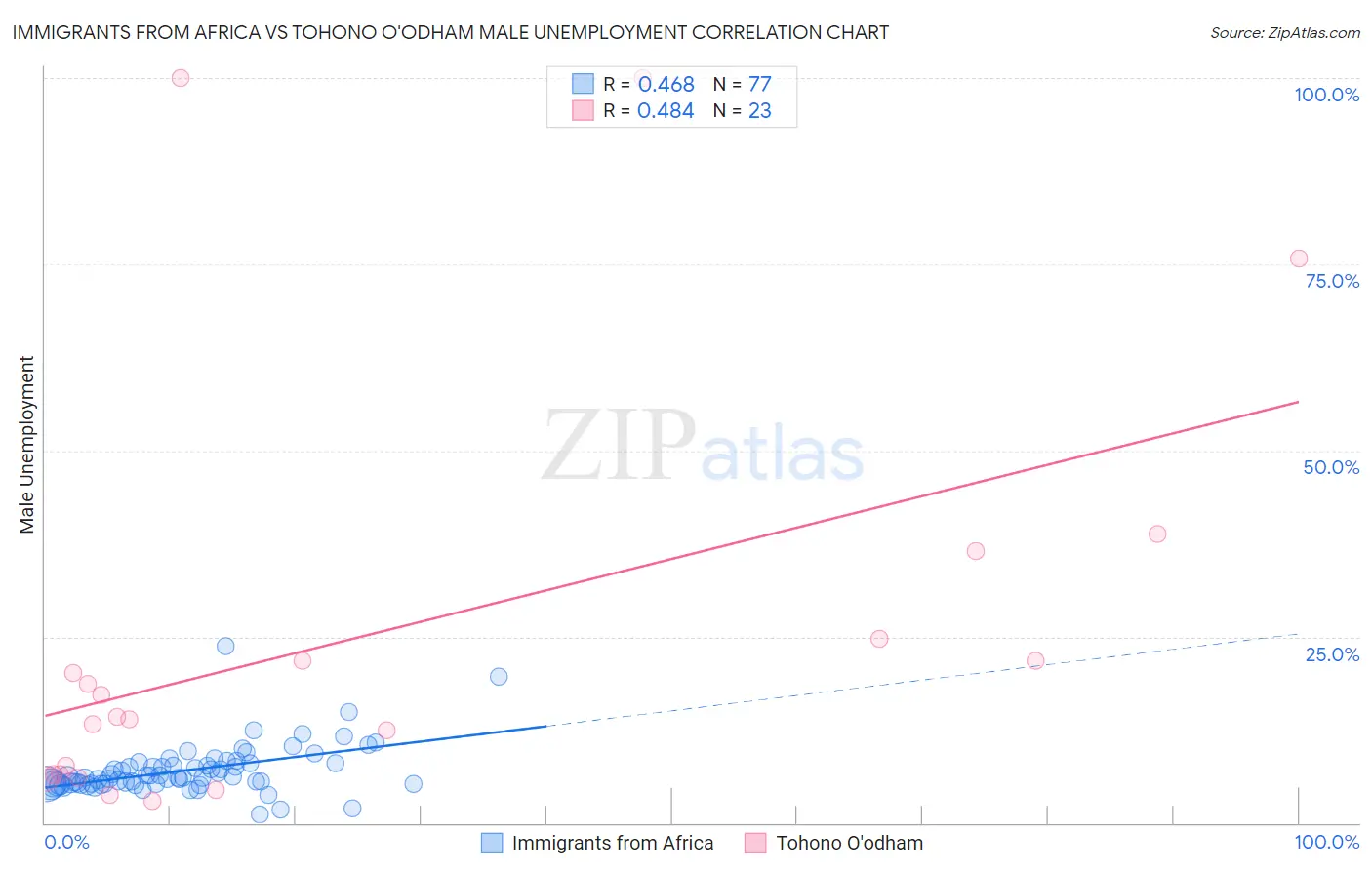 Immigrants from Africa vs Tohono O'odham Male Unemployment