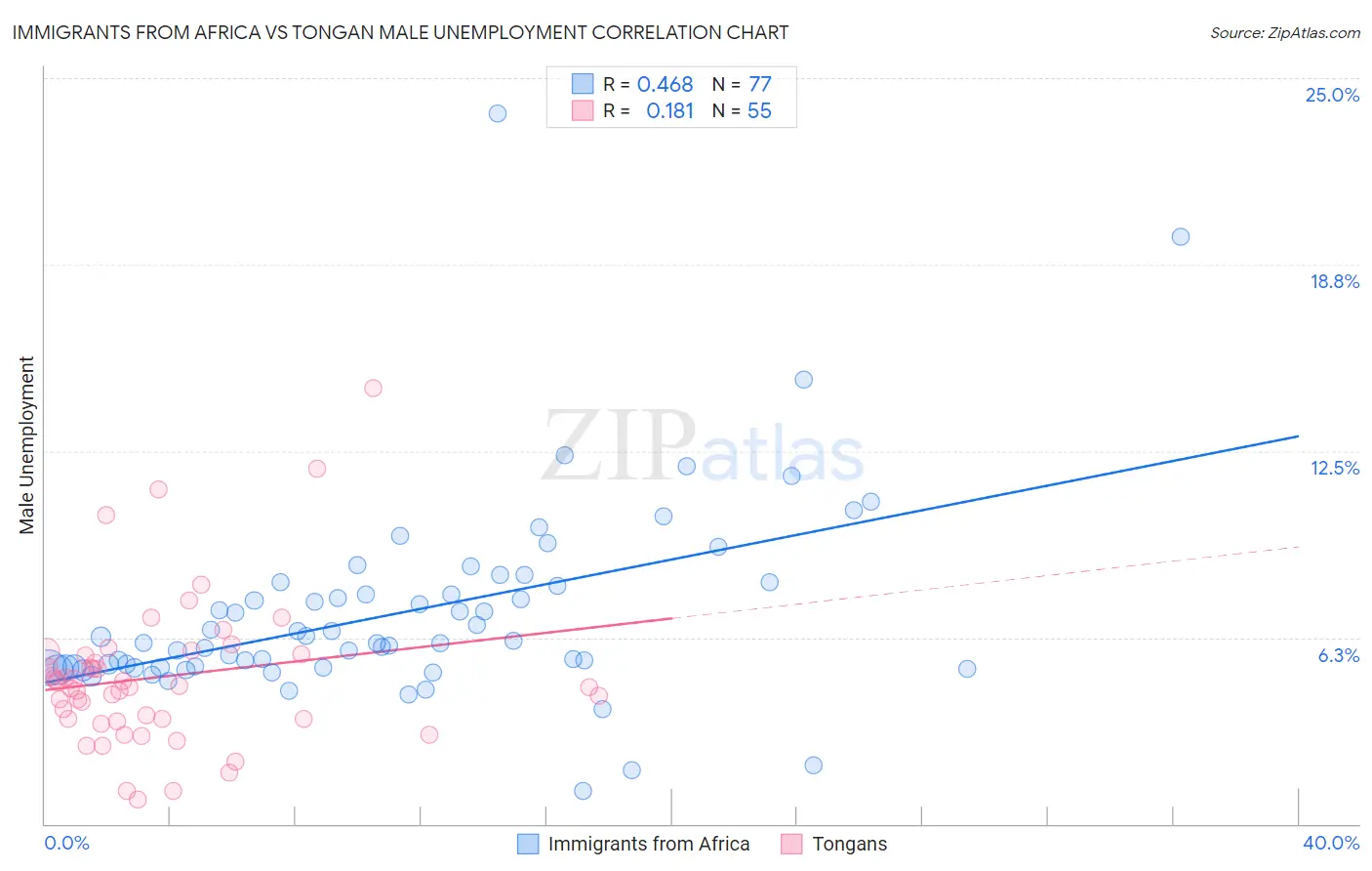 Immigrants from Africa vs Tongan Male Unemployment