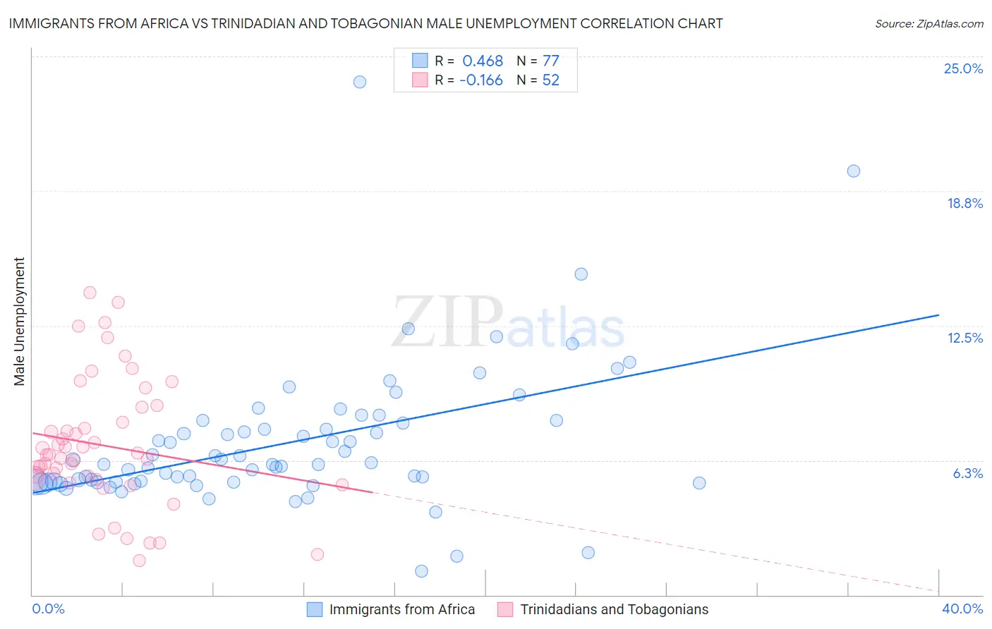 Immigrants from Africa vs Trinidadian and Tobagonian Male Unemployment