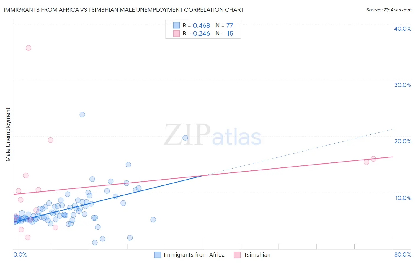 Immigrants from Africa vs Tsimshian Male Unemployment