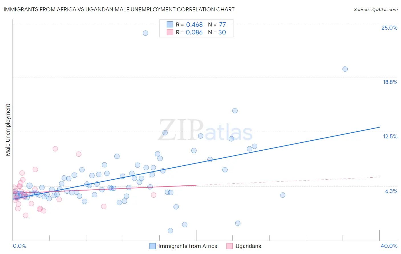 Immigrants from Africa vs Ugandan Male Unemployment