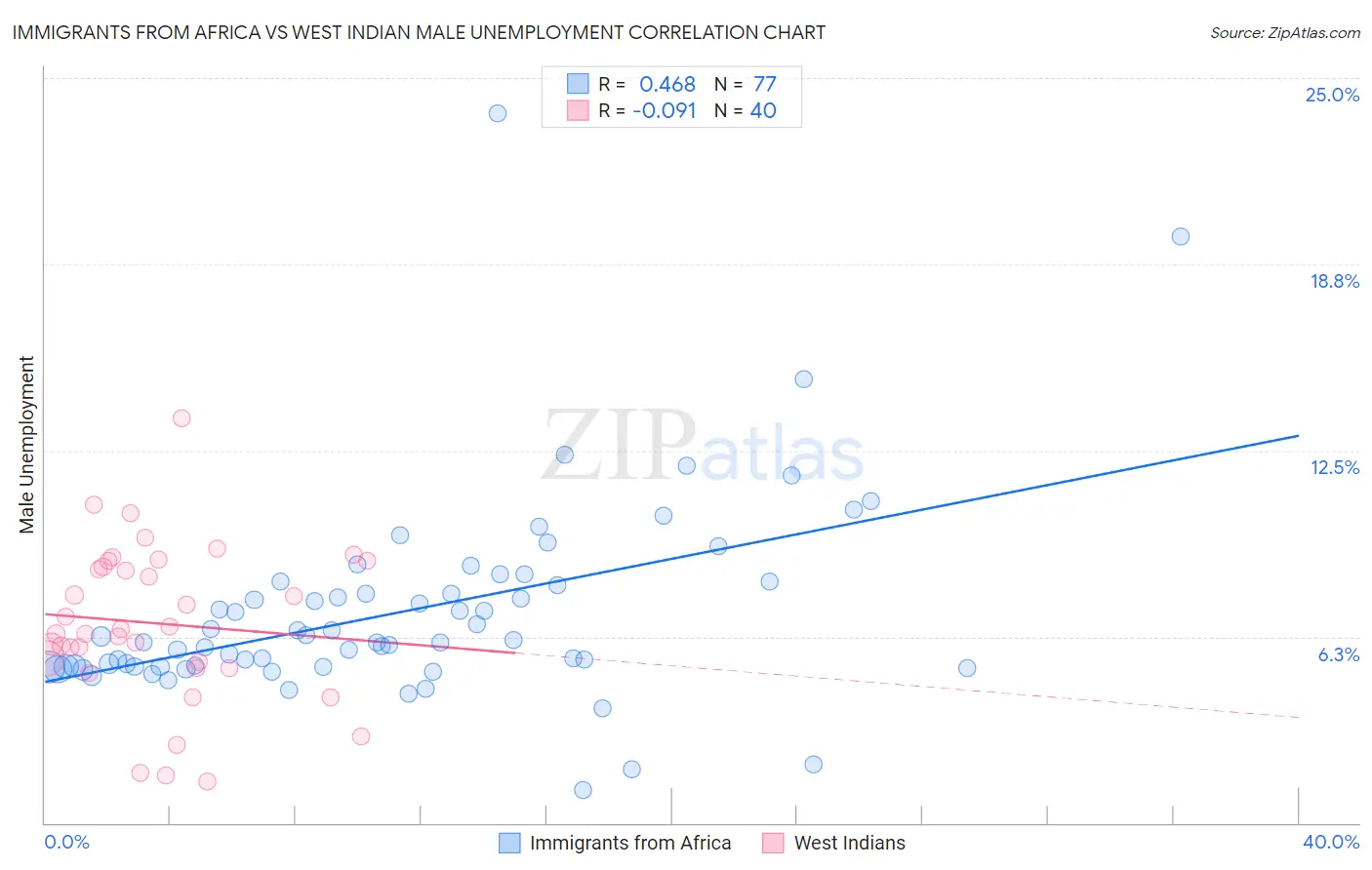 Immigrants from Africa vs West Indian Male Unemployment