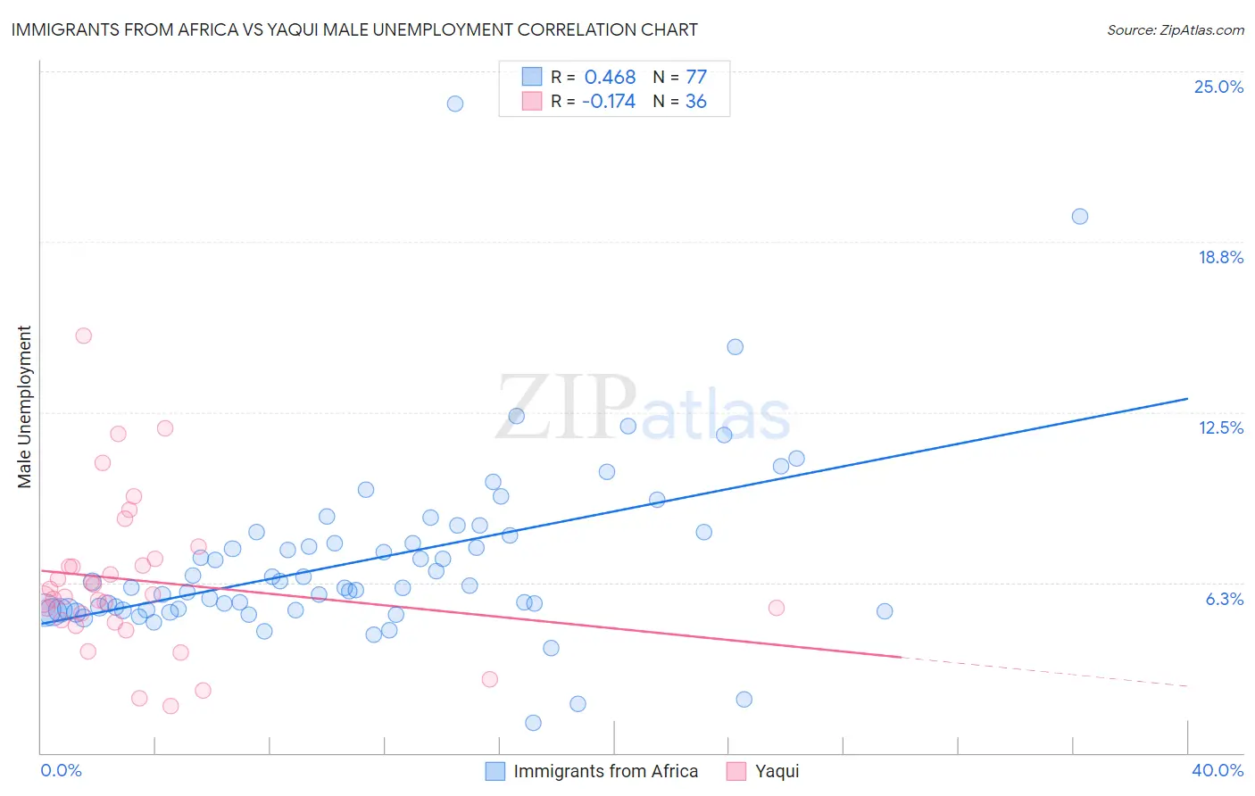 Immigrants from Africa vs Yaqui Male Unemployment