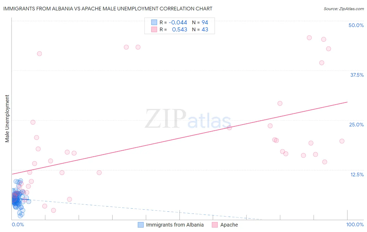 Immigrants from Albania vs Apache Male Unemployment