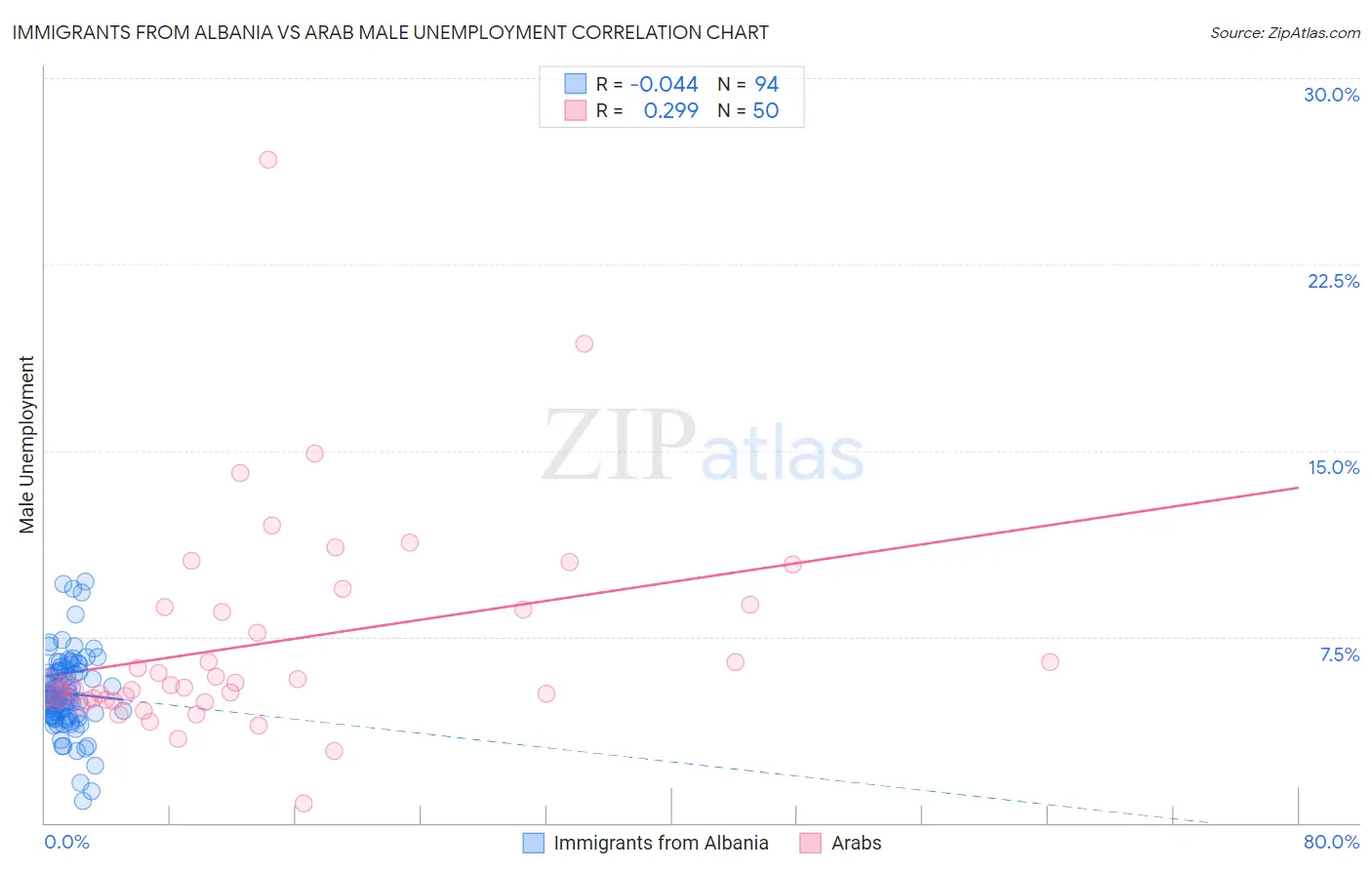 Immigrants from Albania vs Arab Male Unemployment