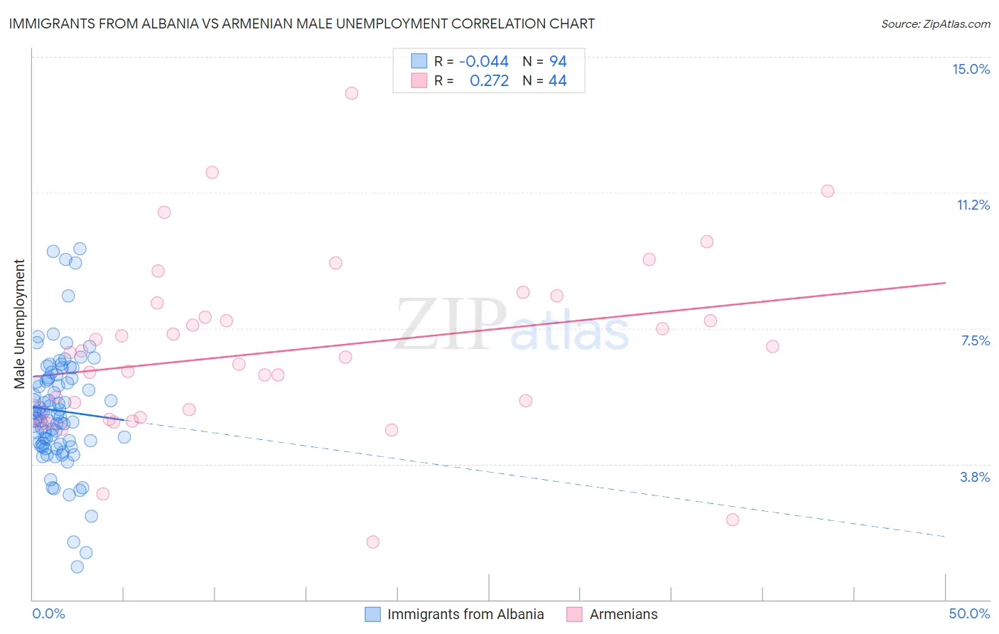 Immigrants from Albania vs Armenian Male Unemployment