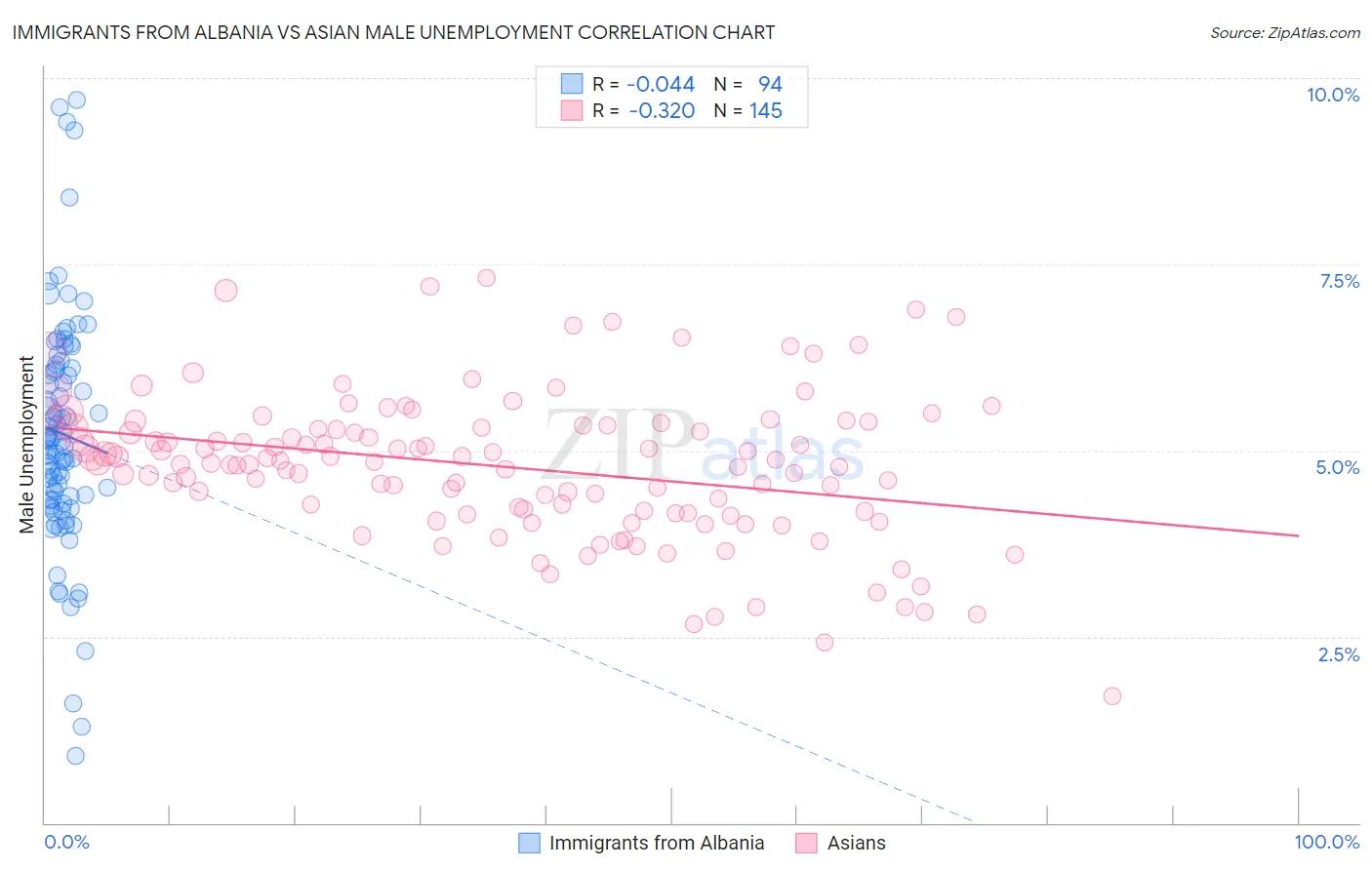 Immigrants from Albania vs Asian Male Unemployment