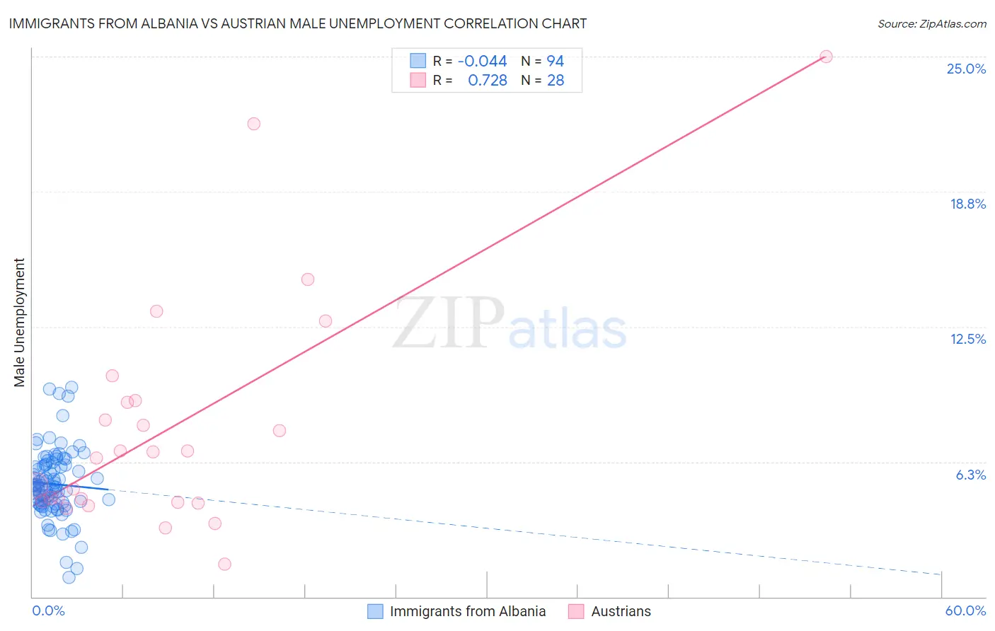 Immigrants from Albania vs Austrian Male Unemployment