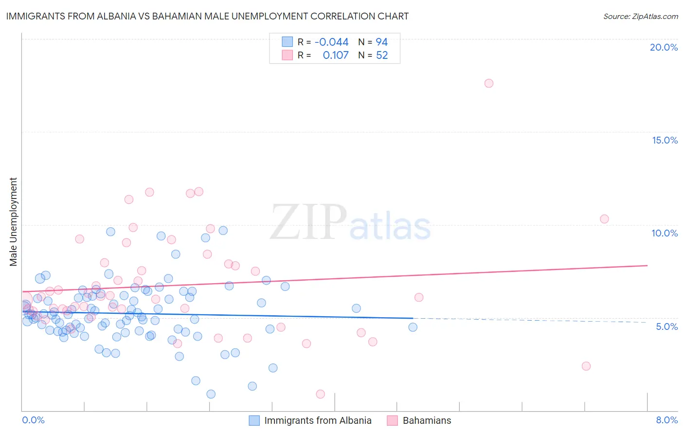 Immigrants from Albania vs Bahamian Male Unemployment