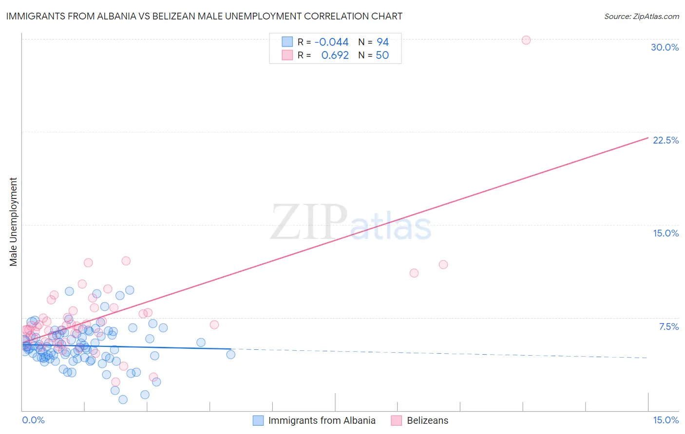 Immigrants from Albania vs Belizean Male Unemployment