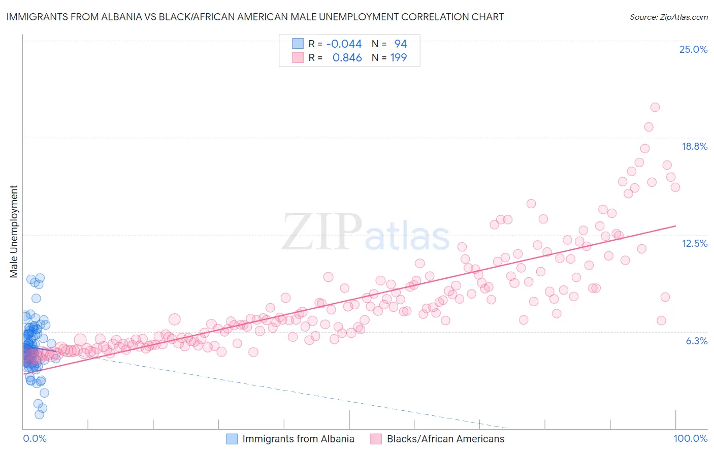 Immigrants from Albania vs Black/African American Male Unemployment