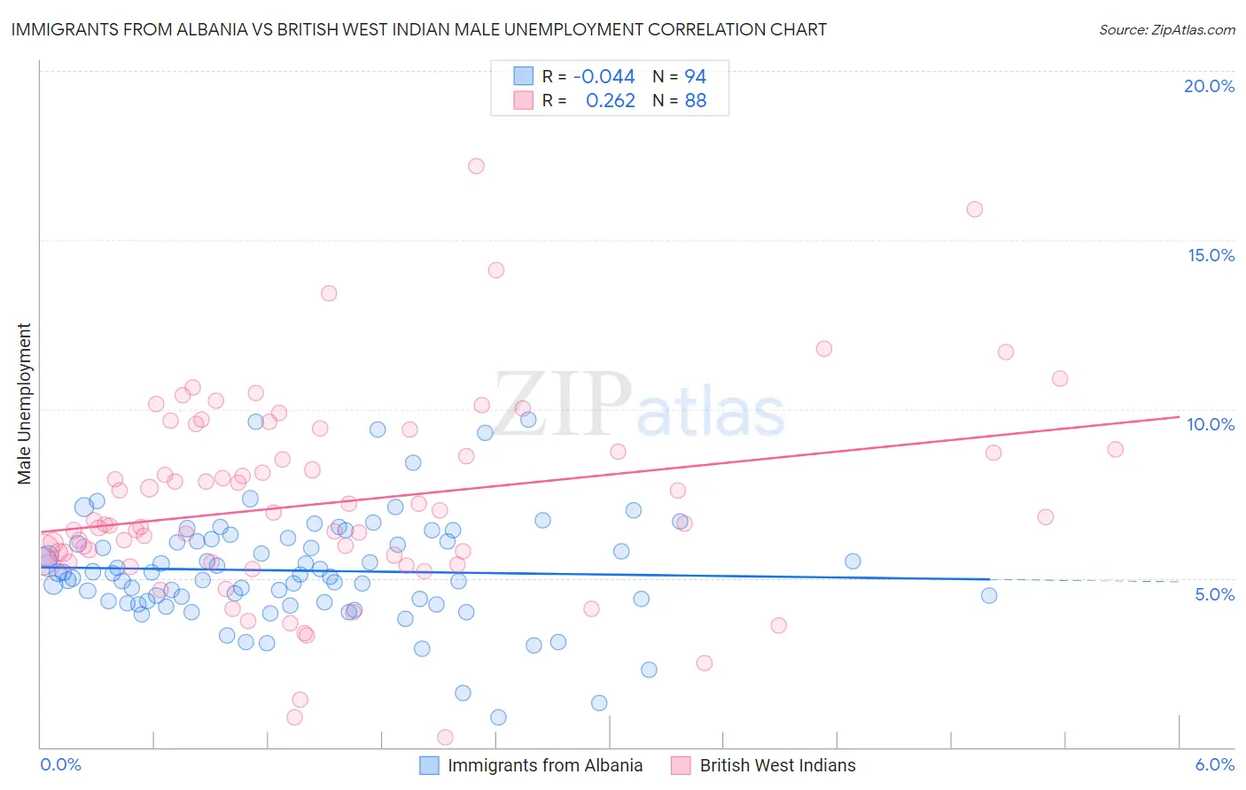 Immigrants from Albania vs British West Indian Male Unemployment