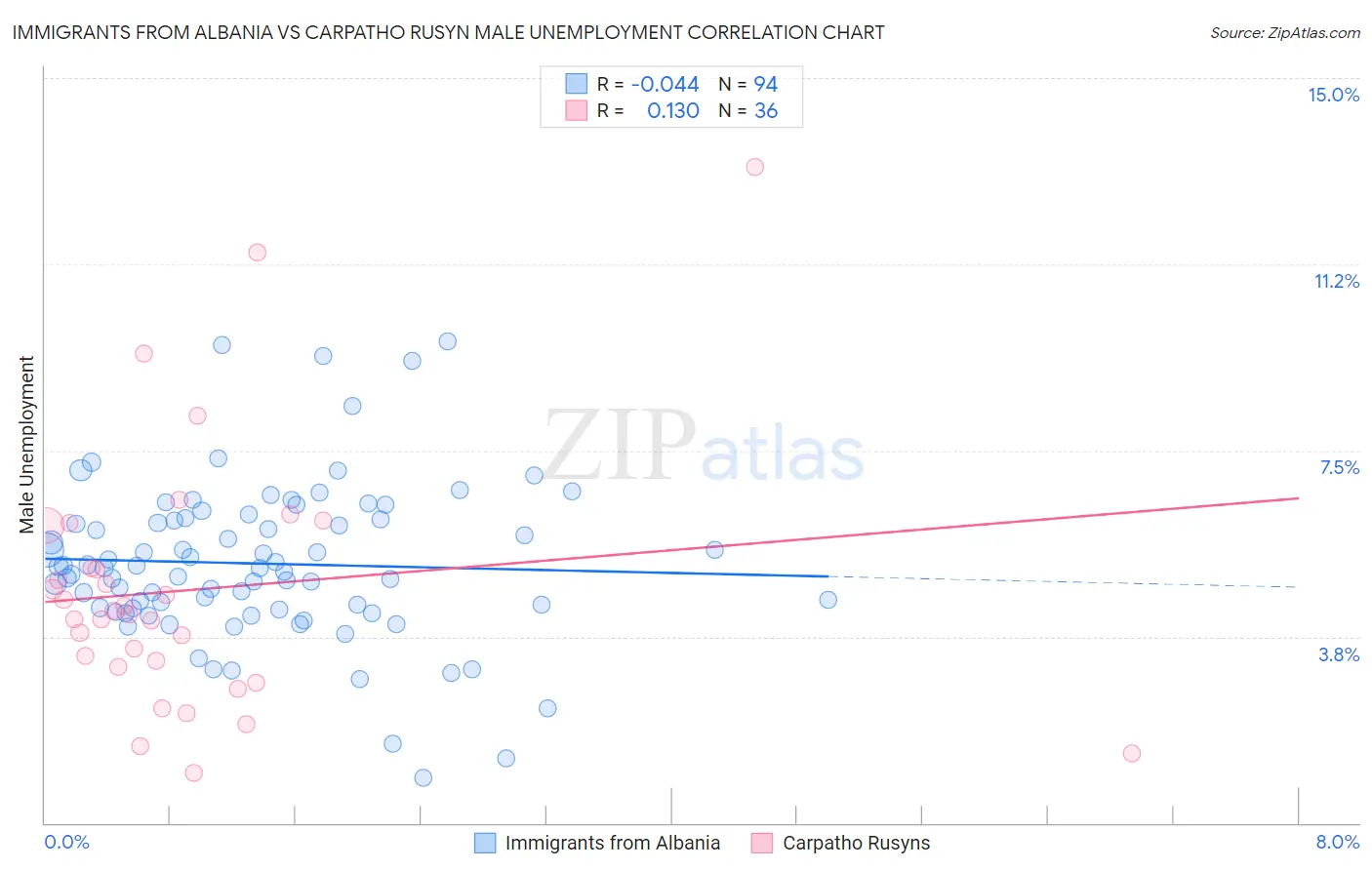 Immigrants from Albania vs Carpatho Rusyn Male Unemployment