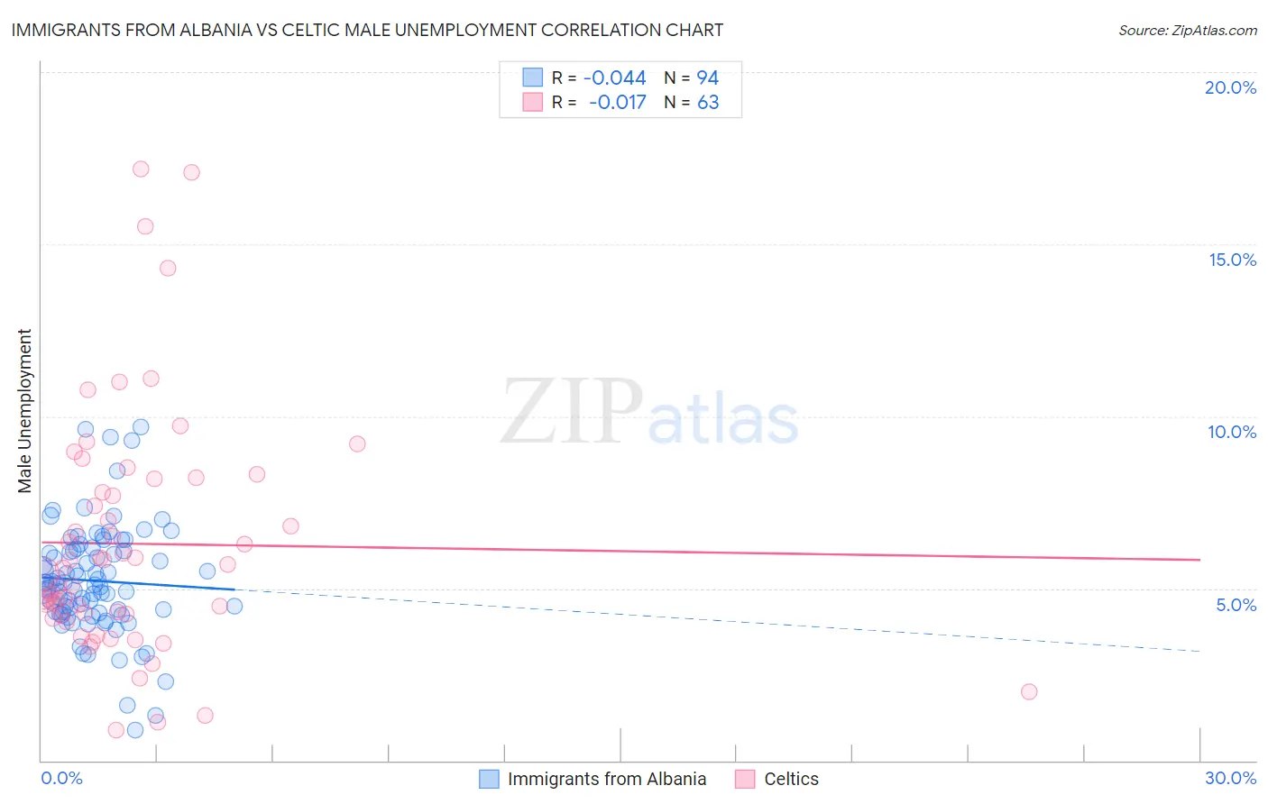 Immigrants from Albania vs Celtic Male Unemployment