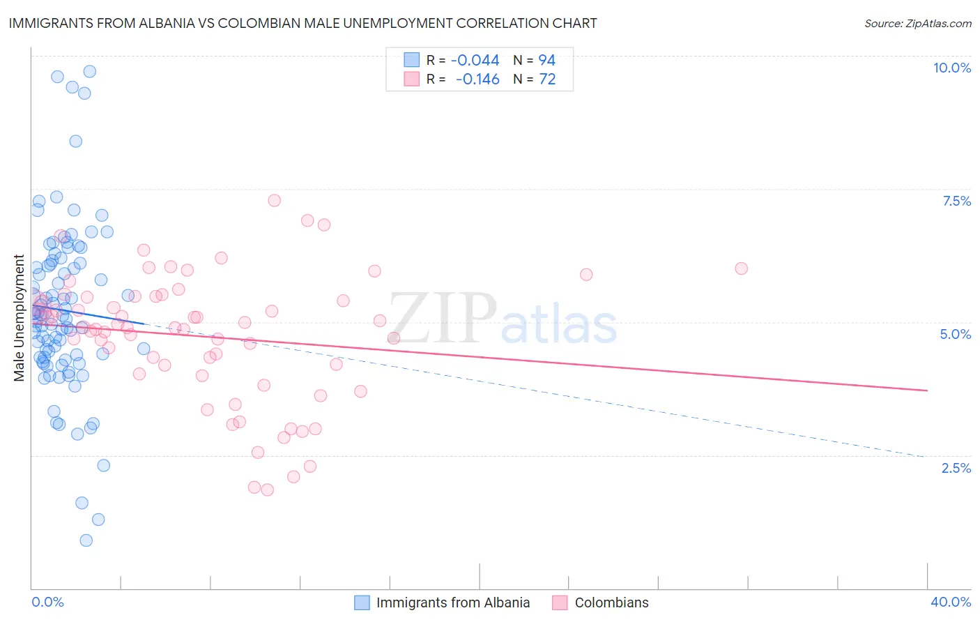Immigrants from Albania vs Colombian Male Unemployment
