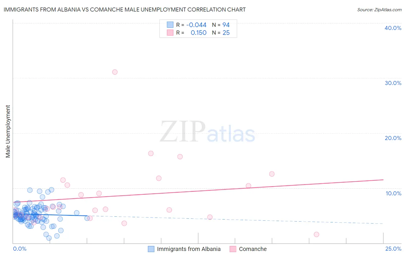 Immigrants from Albania vs Comanche Male Unemployment