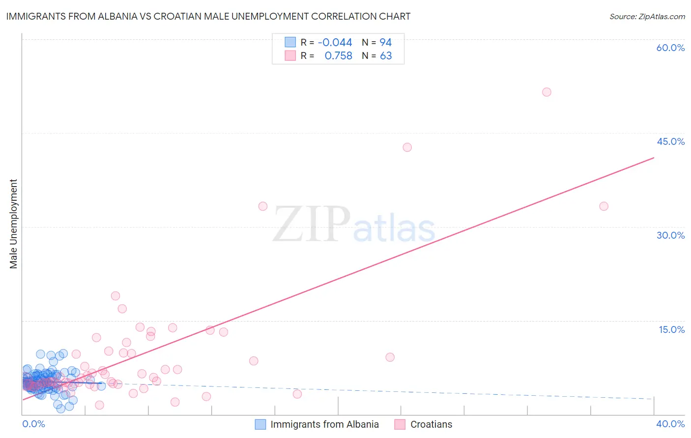 Immigrants from Albania vs Croatian Male Unemployment