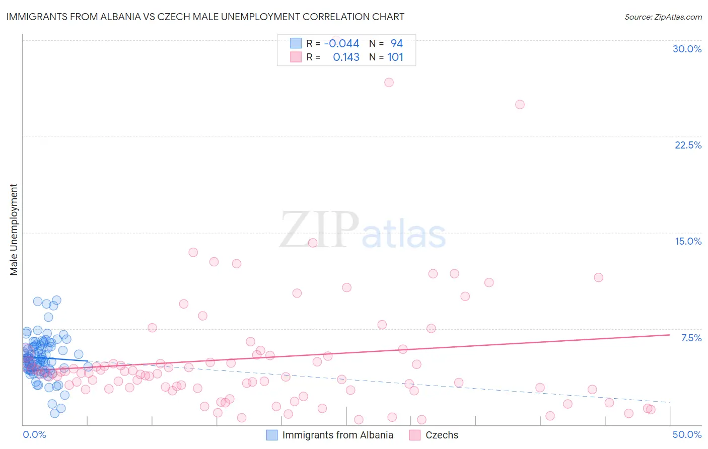 Immigrants from Albania vs Czech Male Unemployment