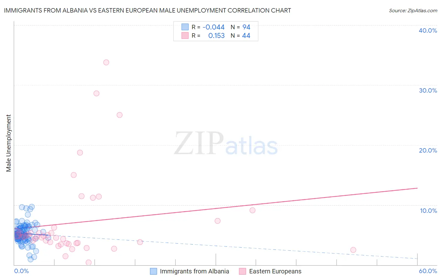 Immigrants from Albania vs Eastern European Male Unemployment