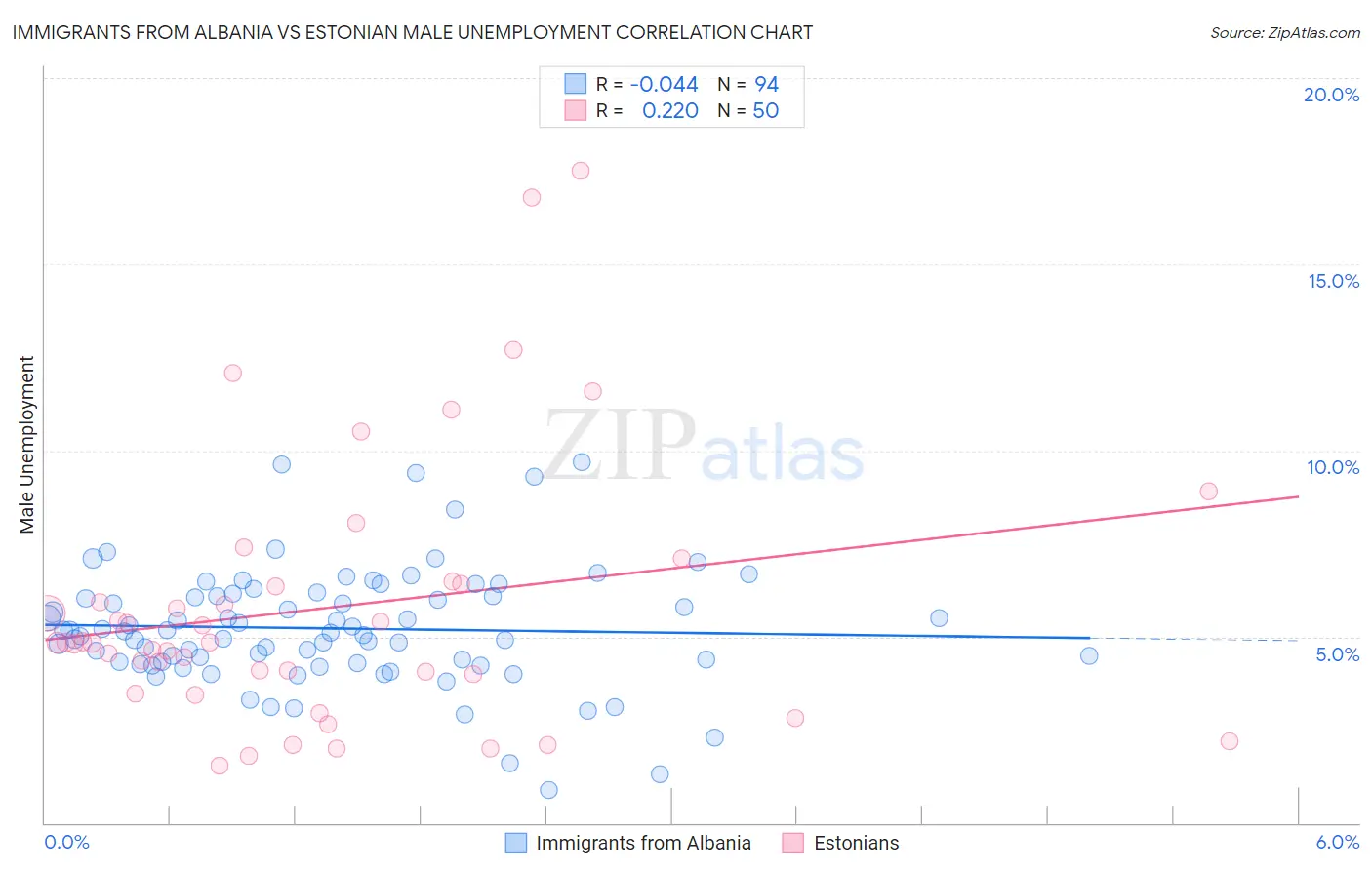 Immigrants from Albania vs Estonian Male Unemployment