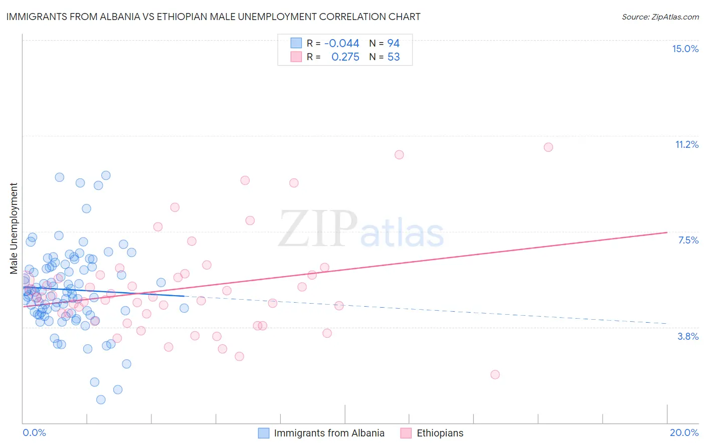 Immigrants from Albania vs Ethiopian Male Unemployment