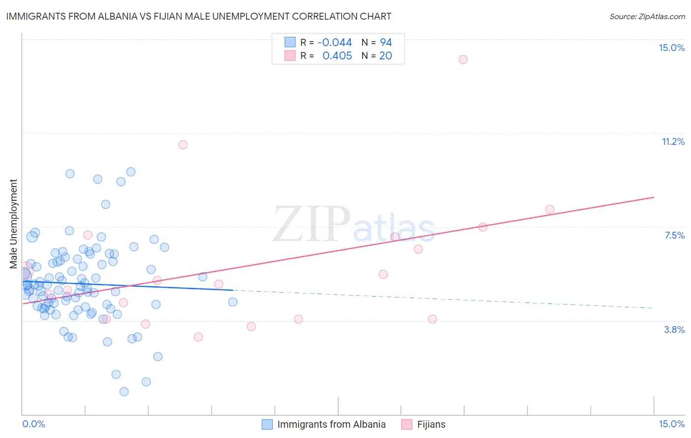 Immigrants from Albania vs Fijian Male Unemployment