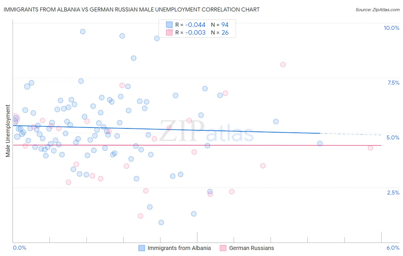 Immigrants from Albania vs German Russian Male Unemployment