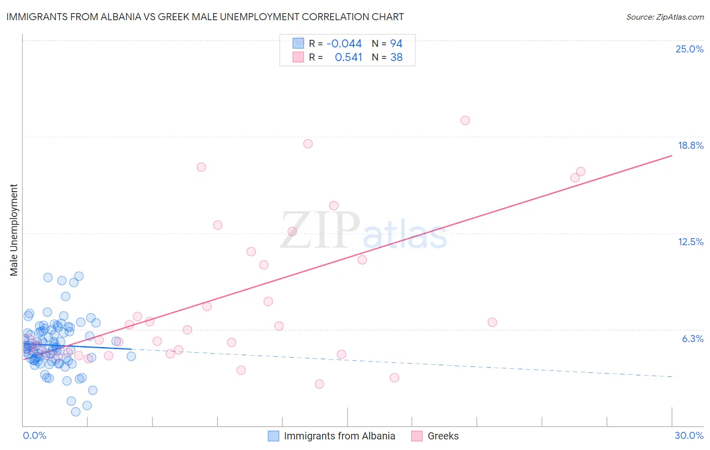 Immigrants from Albania vs Greek Male Unemployment