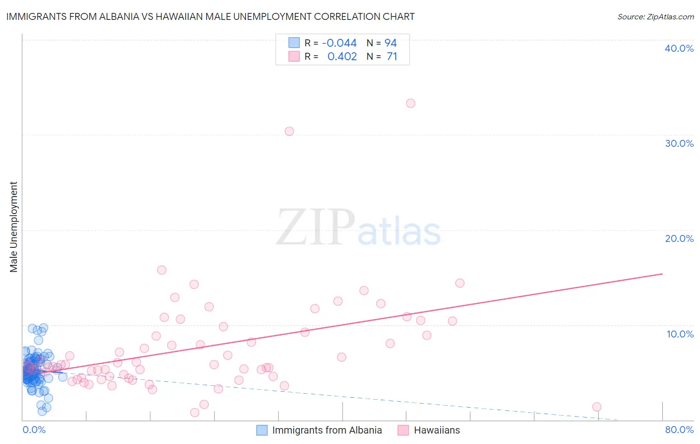 Immigrants from Albania vs Hawaiian Male Unemployment